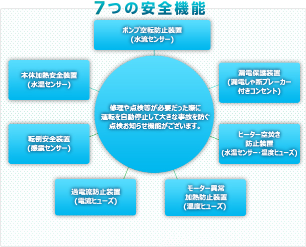 7つの安全機能