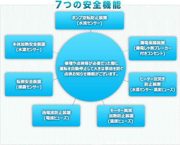 7つの安全機能